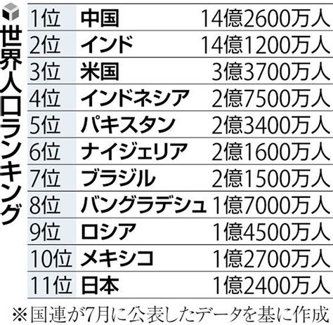 南位2023|【2023年】世界の人口ランキング（国連）｜セカイハ